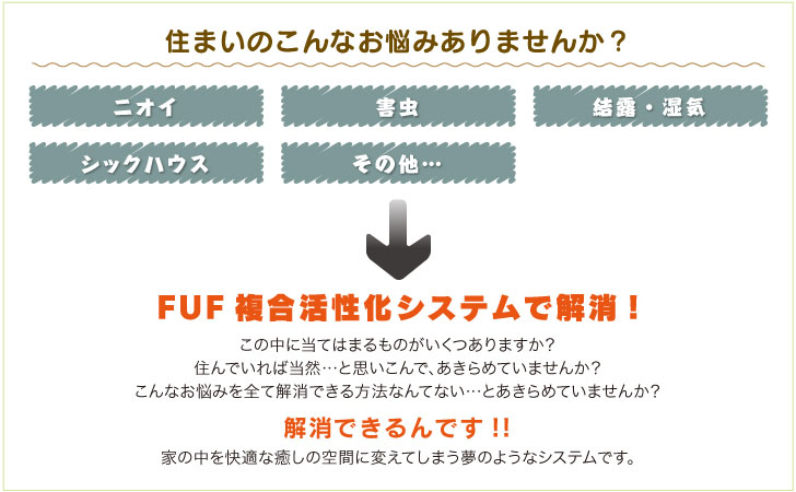 住まいにこんなお悩みありませんか？ ニオイ 害虫 結露 湿気シックハウス その他 FUF複合活性化システムで解消 この中に当てはまるものがいくつありますか？ すんでいればとうぜんのこと と、思い込んであきらめていませんか？,こんなお悩みを全て解消できる方法なんてない とあきらめていませんか？ 解消できるんです 家中を快適な癒しの空間に変えてしまう夢のようなシステムです。
住まいのニオイ・害虫・結露・湿気・シックハウスを解消するFUF複合活性化システムの説明画像